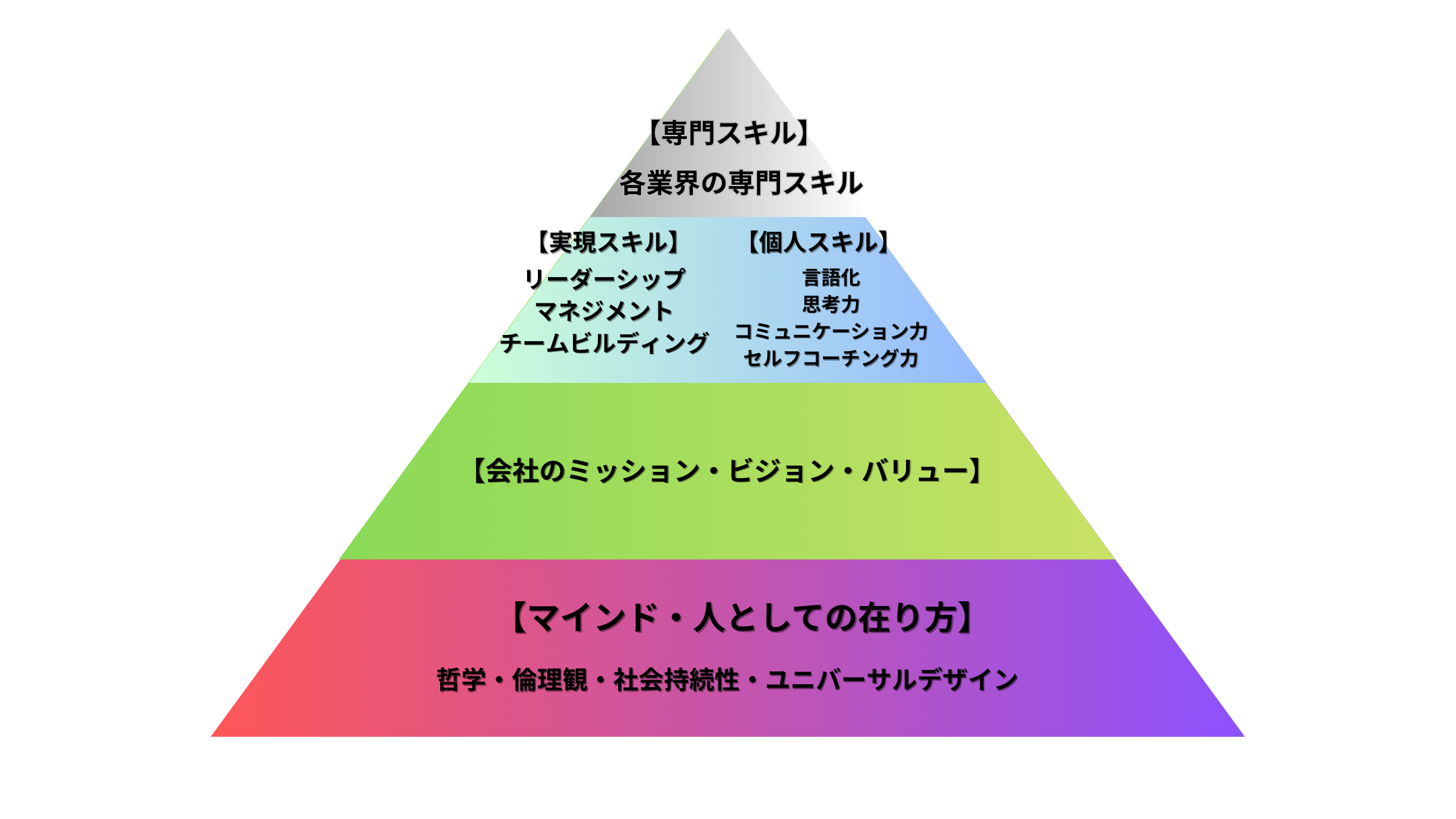 AI時代の能力の階層